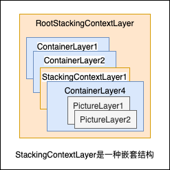 StackingContext  Layer层级示意图