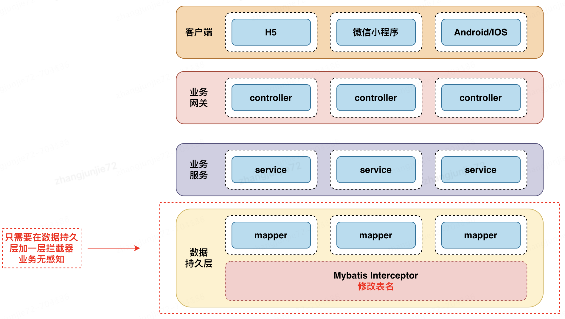 一种轻量分表方案-MyBatis拦截器分表实践