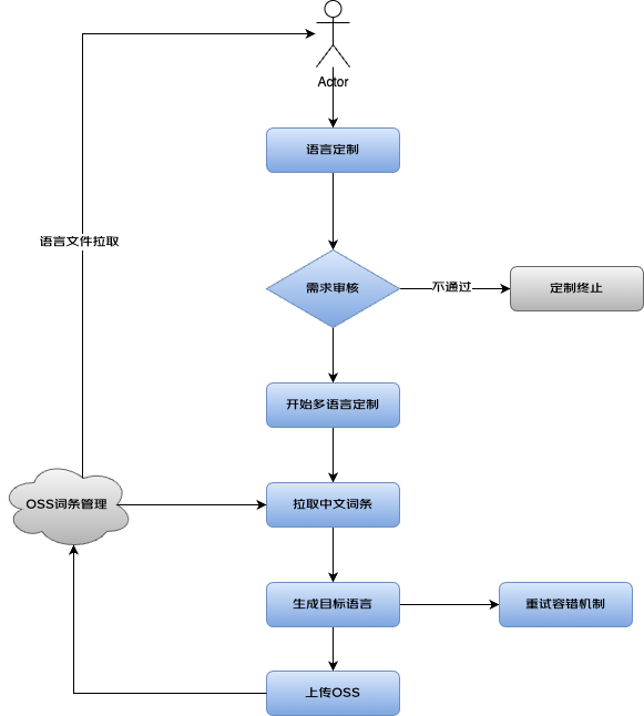 系统国际化之多语言解决方案| 京东物流技术团队