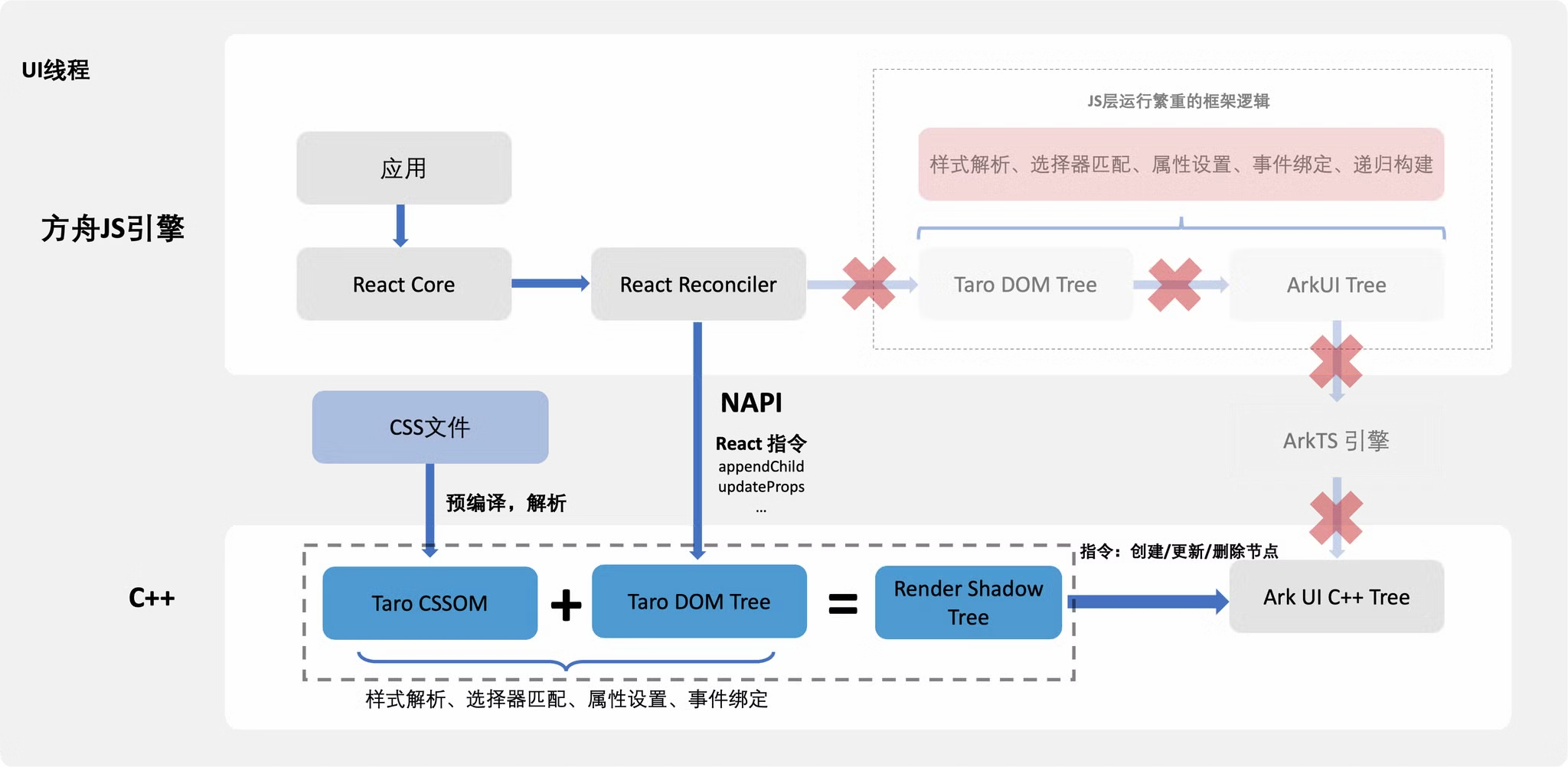 Taro 鸿蒙技术内幕系列（一）：如何将 React 代码跑在 ArkUI 上