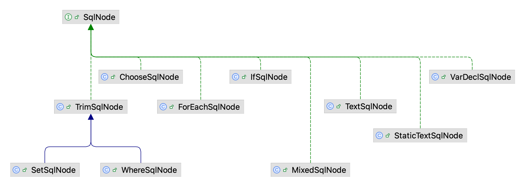 SqlNode.png
