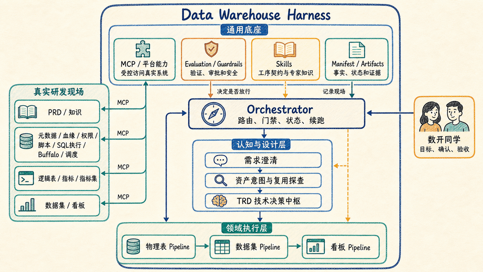 AI Native 数仓研发 Harness 分层架构