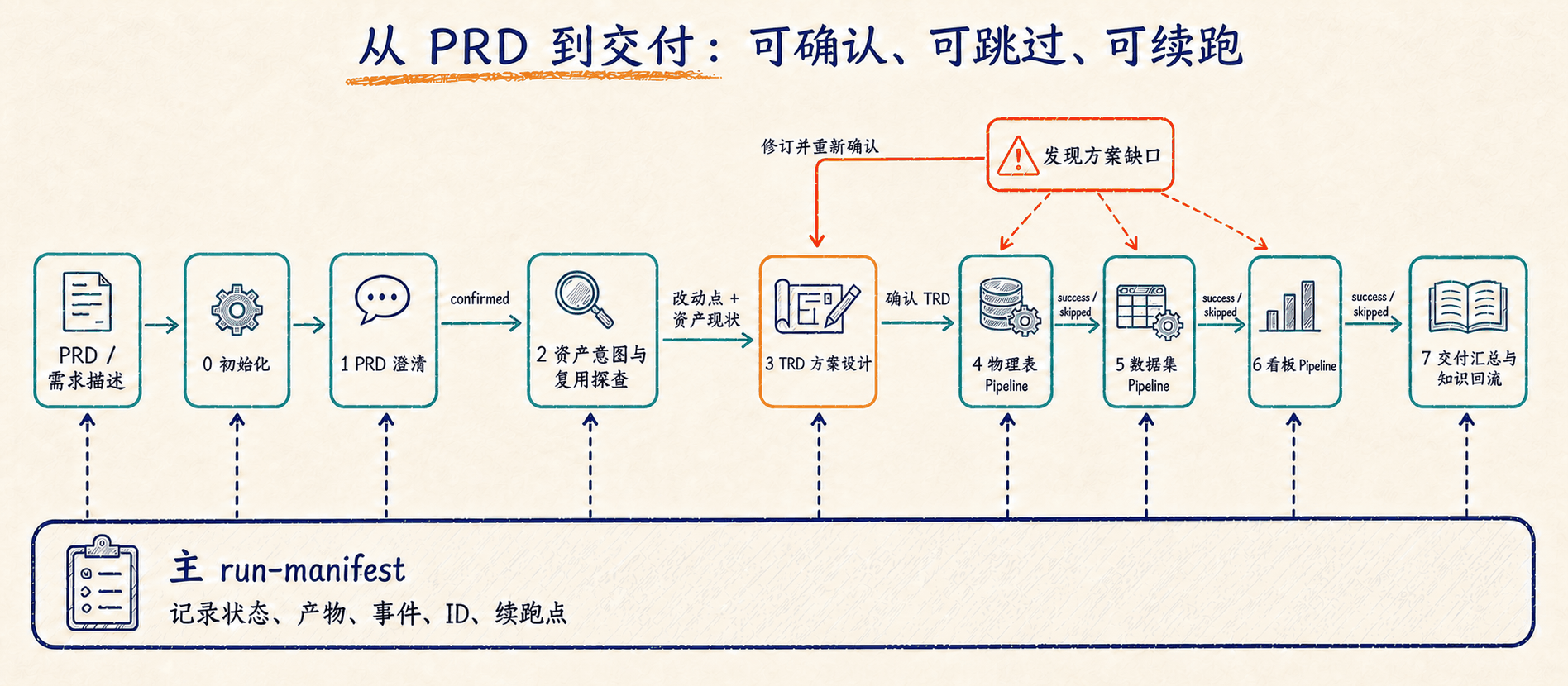 从 PRD 到交付与知识回流的端到端流程