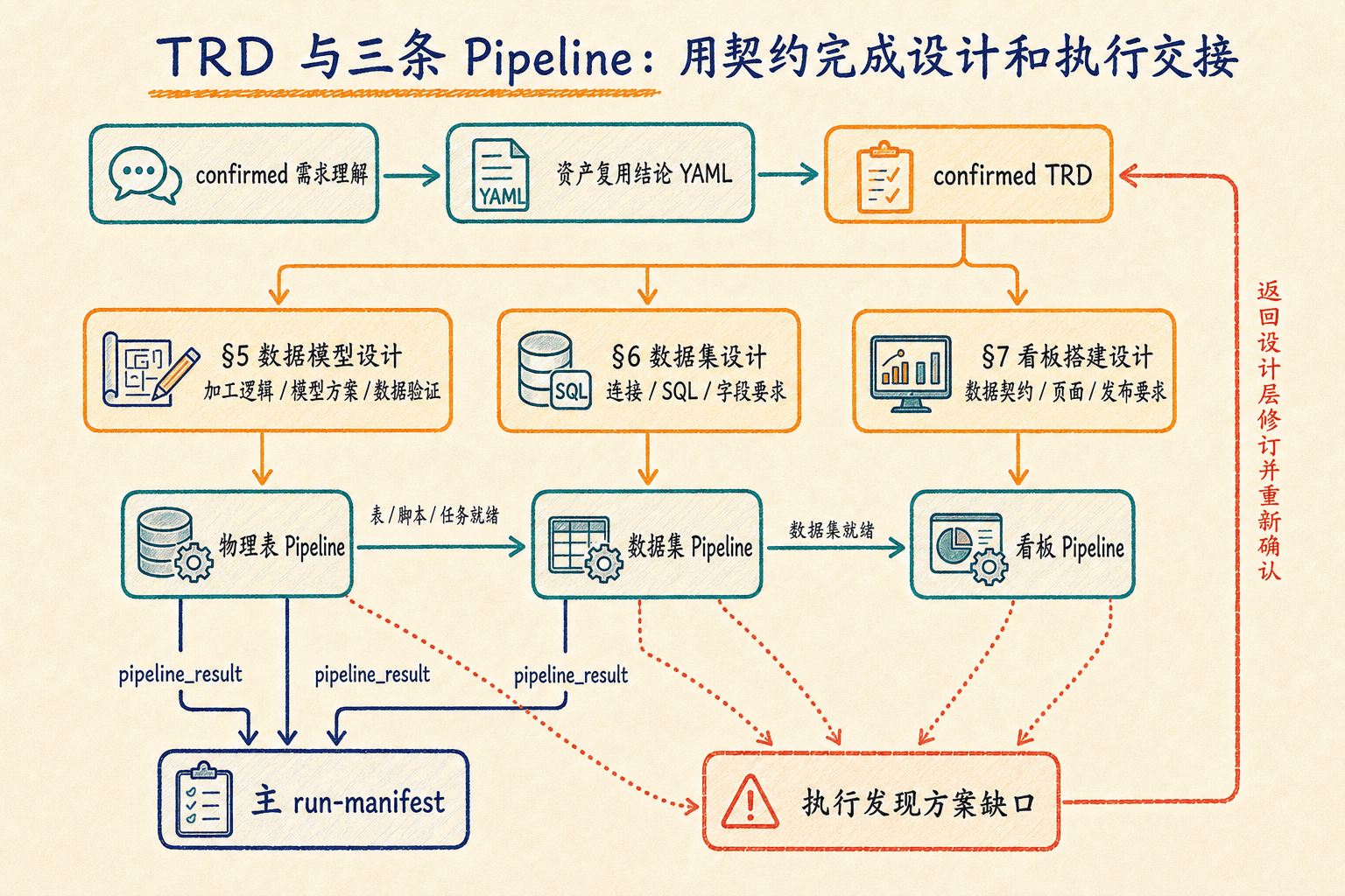 TRD 向三条 Pipeline 分发方案,执行结果回到主链路
