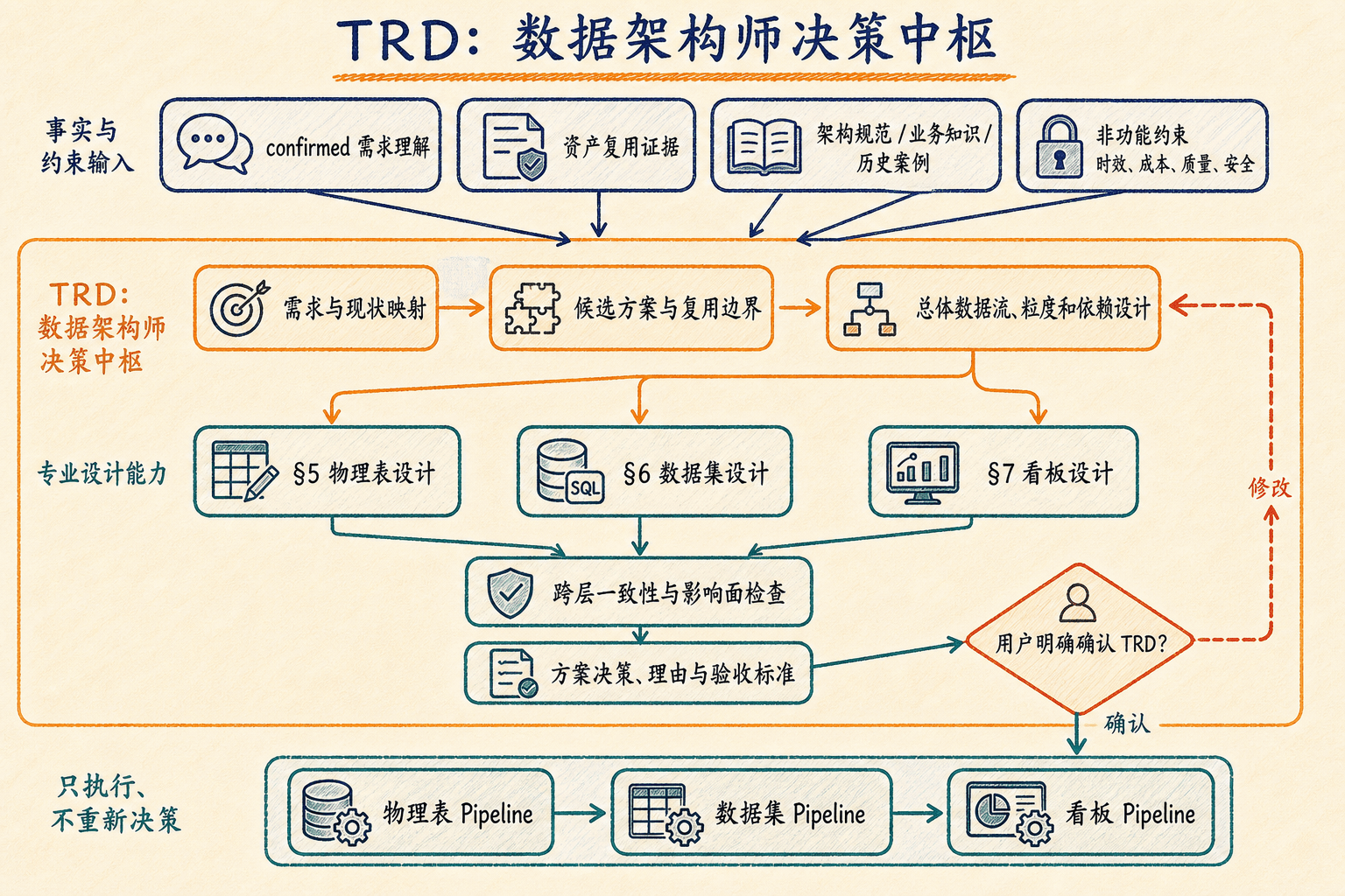 TRD 作为数据架构师决策中枢
