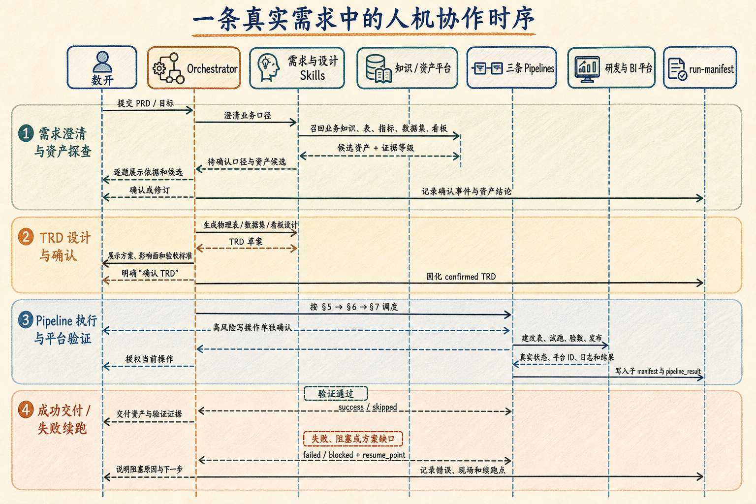 店铺化经营看板需求的端到端时序