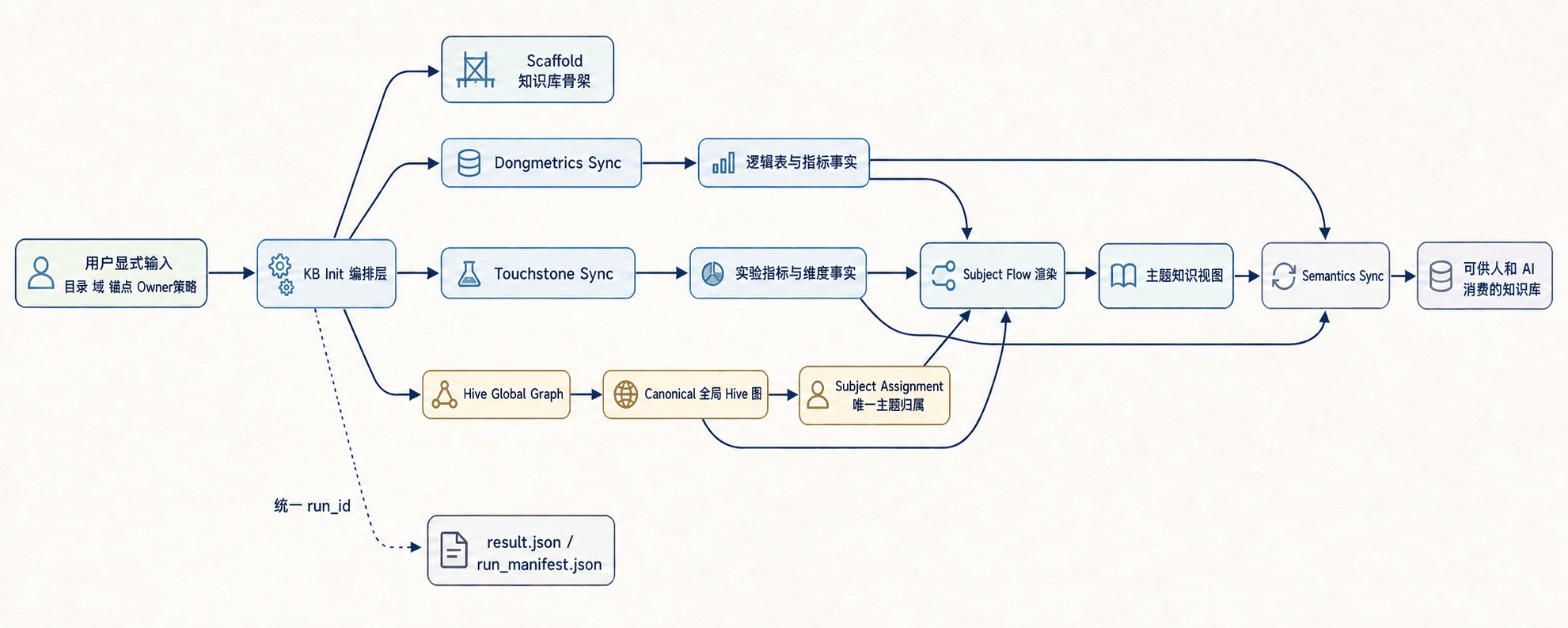 建设中的知识初始化与关系构建框架