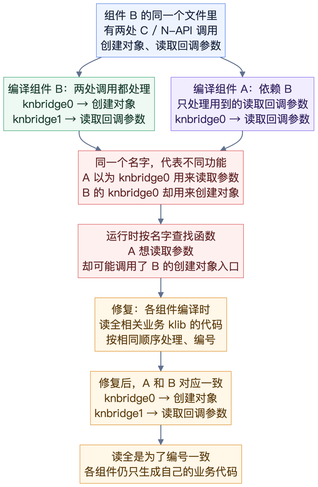 03-桥接编号错位.png