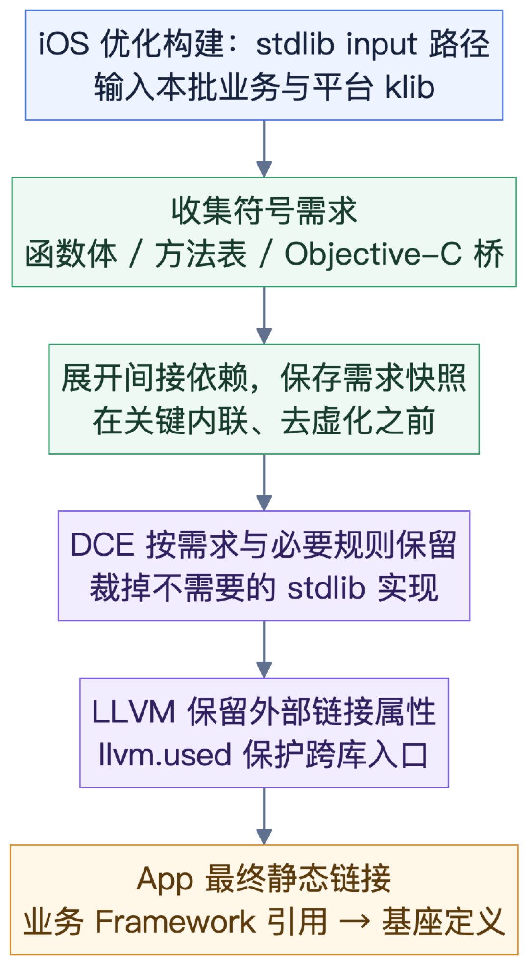04-stdlib按需导出.png