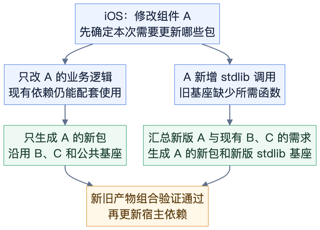 05-组件更新场景.png