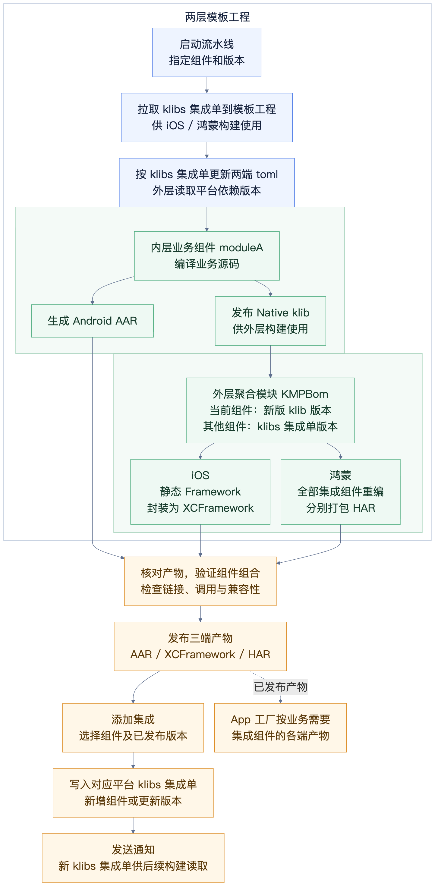 06-端到端流水线.png